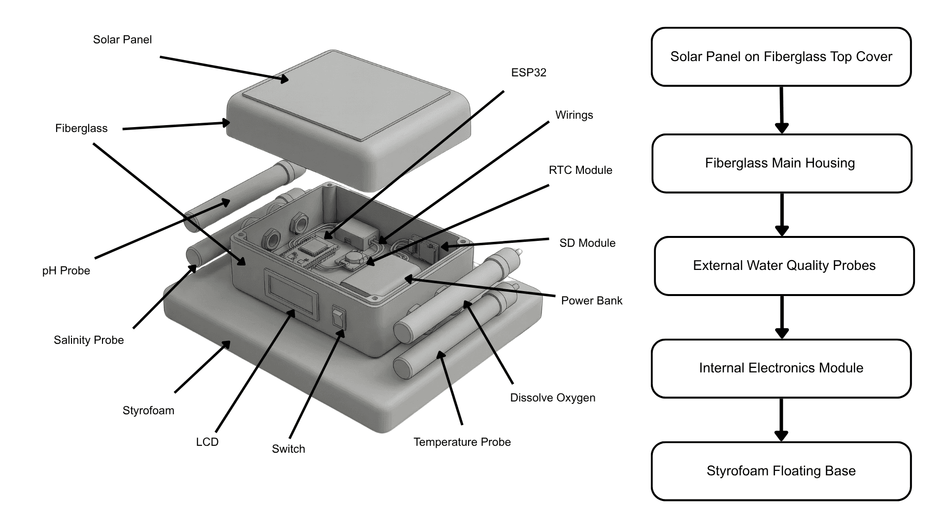 Exploded isometric diagram of the floating device