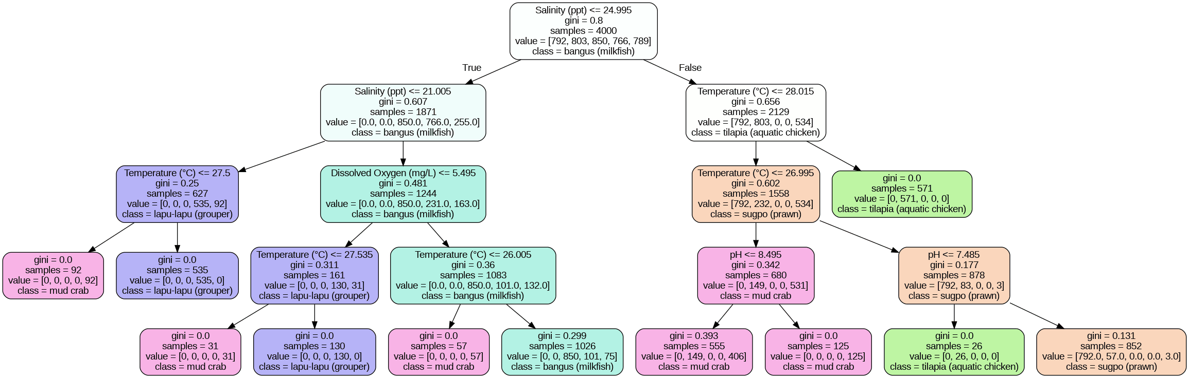Decision tree trained on SEAFDEC optimal water parameters: splits on salinity, temperature, dissolved oxygen, and pH into species classes (bangus, tilapia, lapu-lapu, sugpo, mud crab)